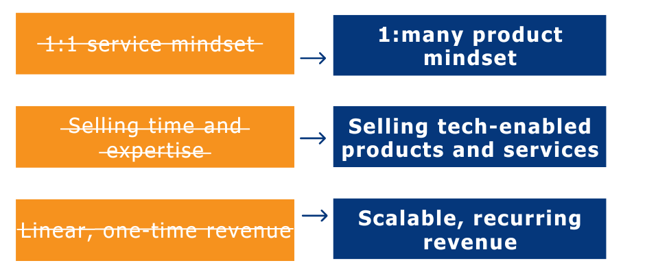 From a services mindset to a product mindset