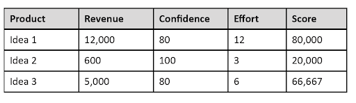 Investment chart