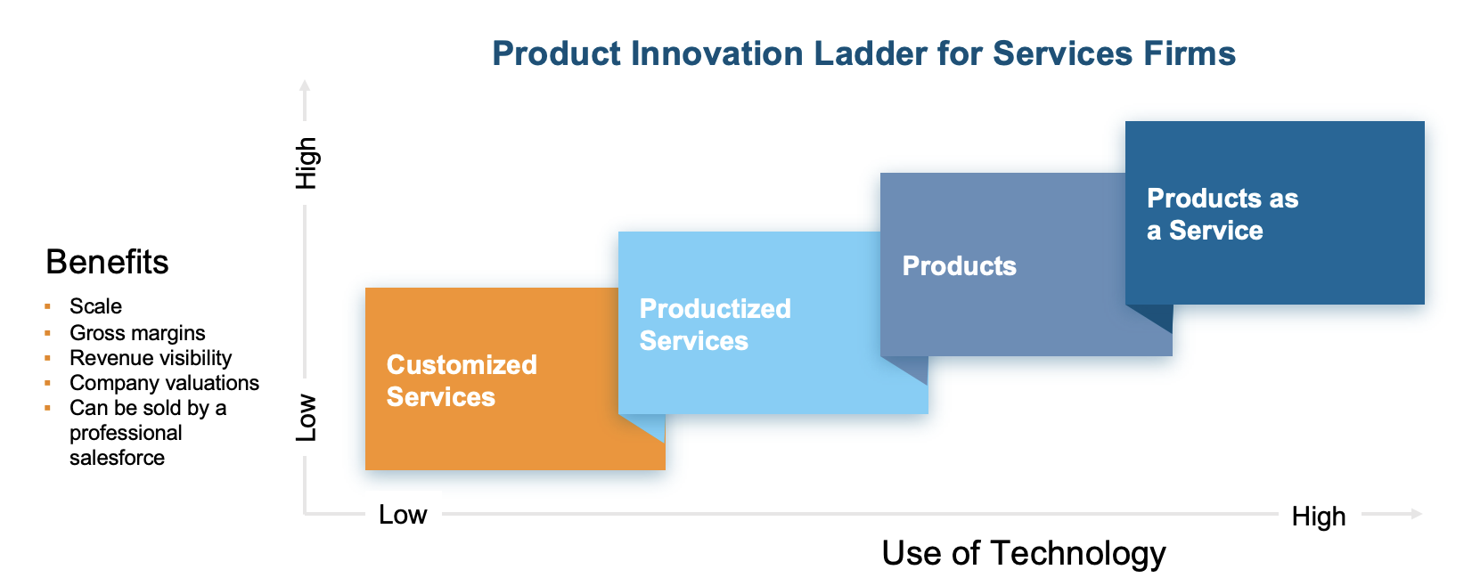 Vecteris Framework: Product Innovation Ladder for Services Firms