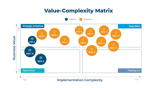 Value Complexity Matrix