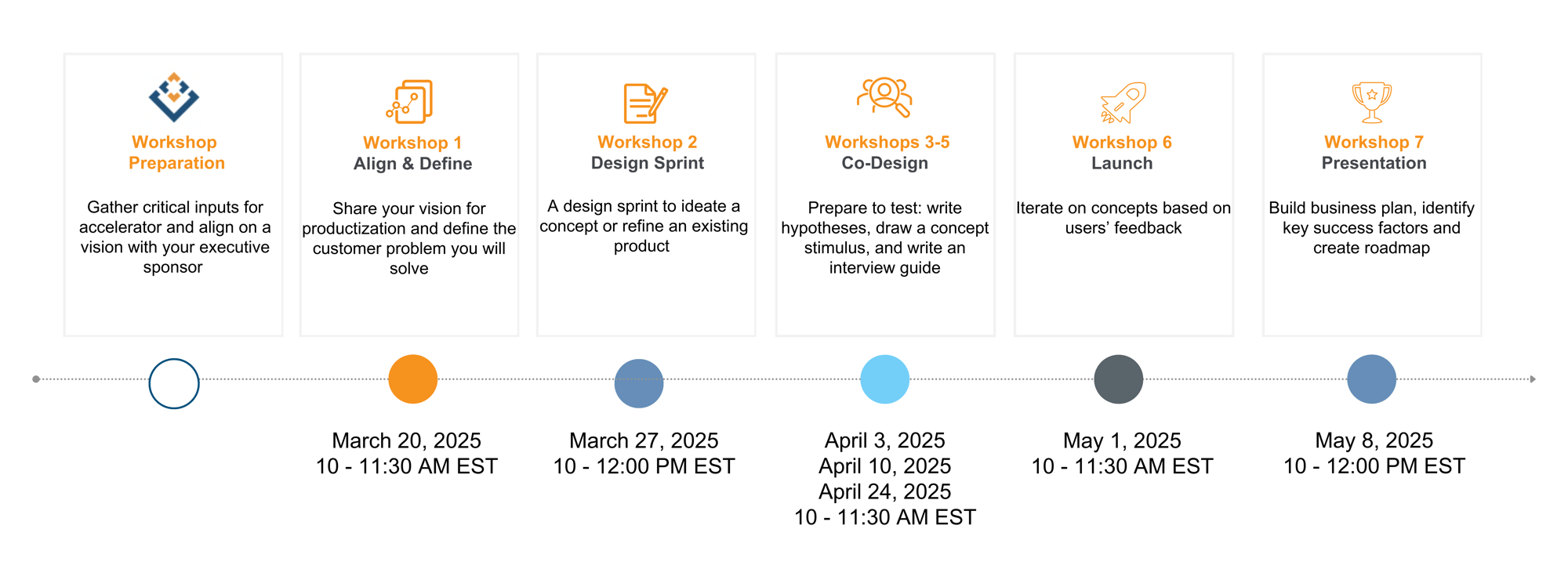 Workshop 7 Presentation Workshops 3-5 Co-Design Workshop 2 Design Sprint Workshop Preparation Workshop 6 Launch Workshop 1 Align & Define A design sprint to ideate a concept or refine an existing  (1)