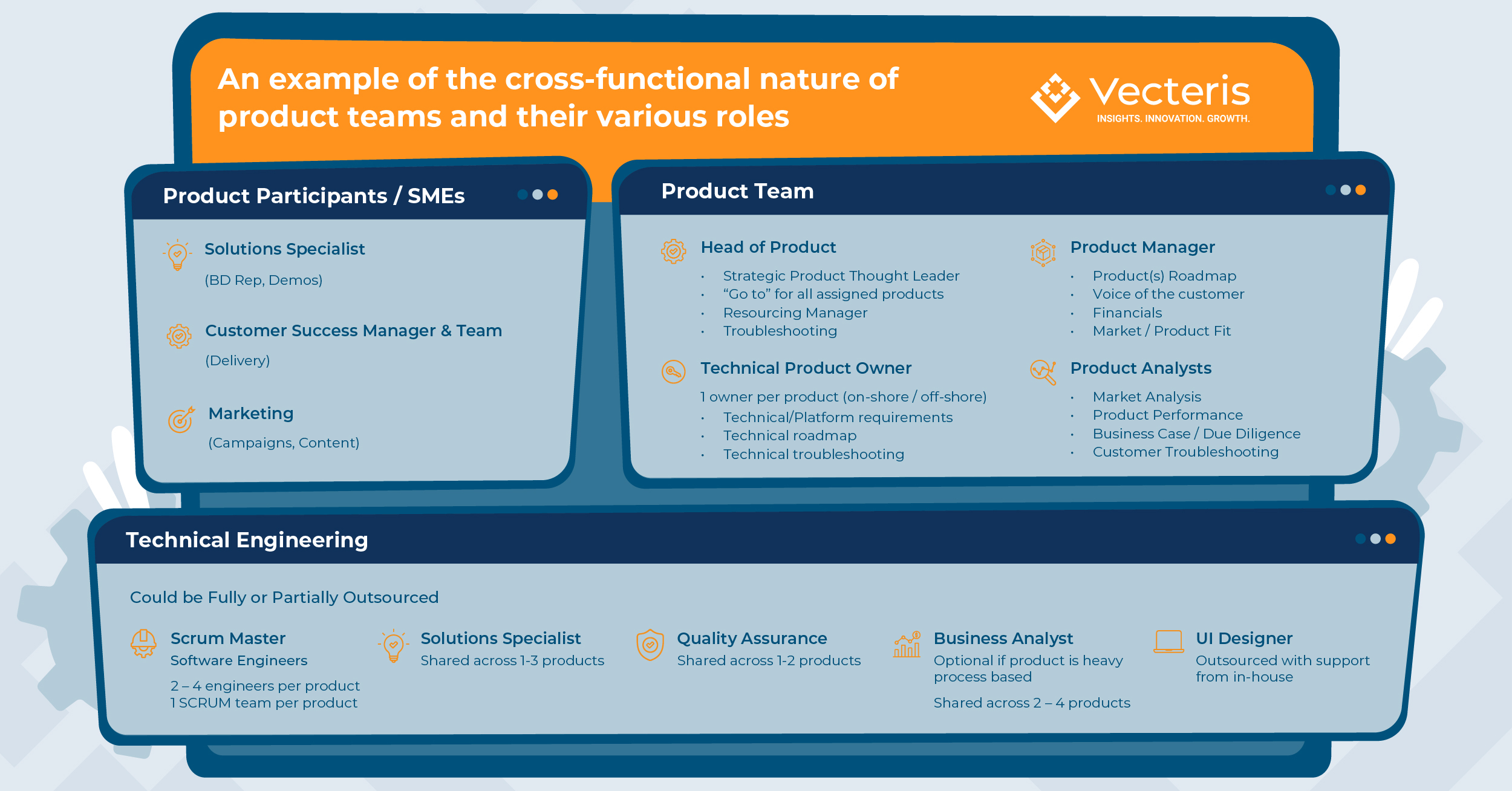 example structuring of product management team