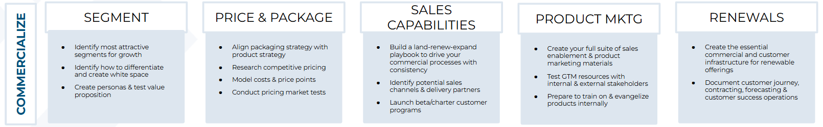 Commercialize Sprints Commercialize Sprints
