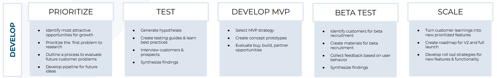 Develop Sprints Develop Sprints
