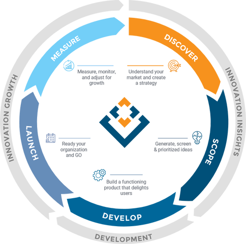 Product Innovation Pathway