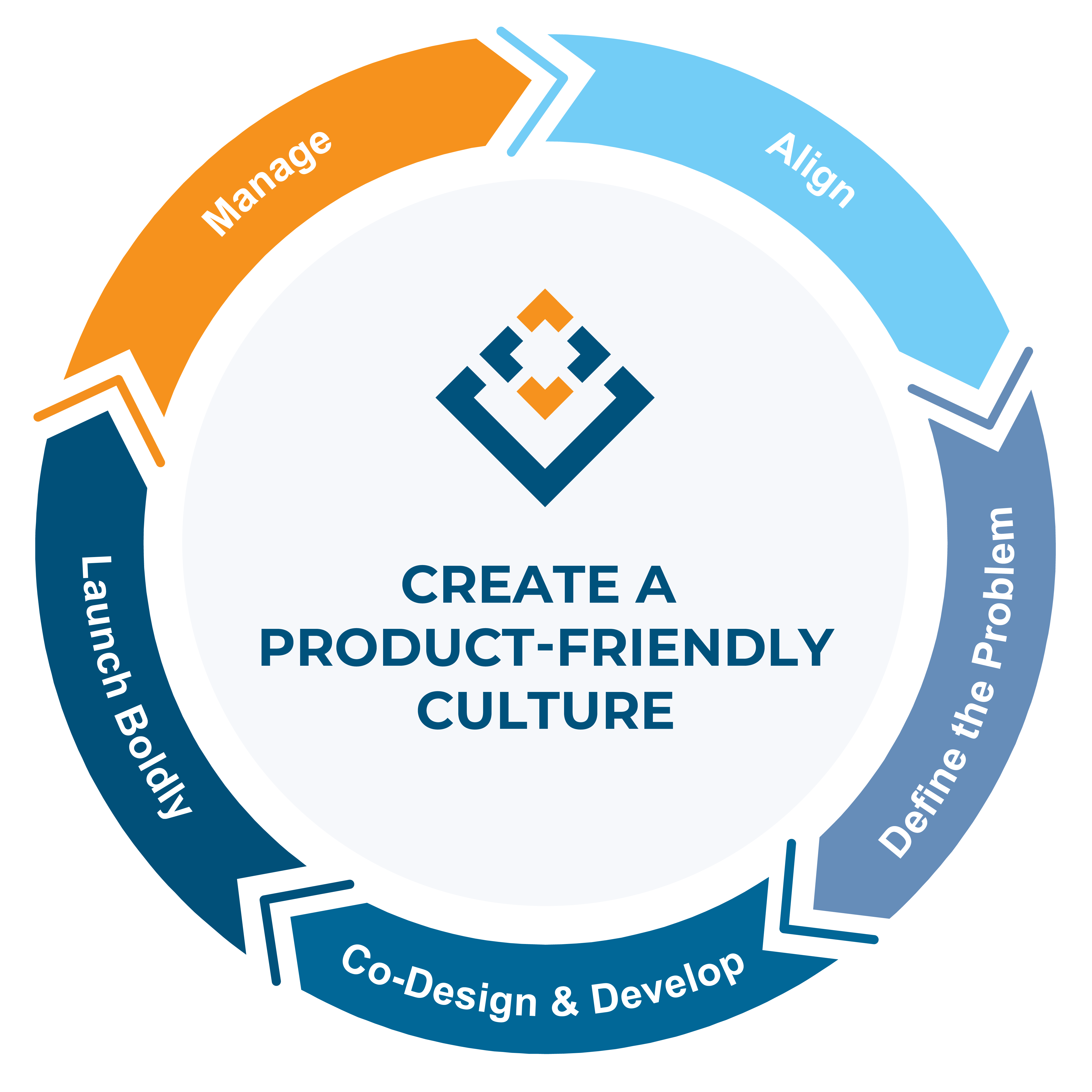 The Productize Pathway: five stages arranged in a circle - Align to Support Innovation, Define the (Right) Problem, Co-Design and Develop, Launch Boldly, and Manage and Iterate - around a centre labelled Product-Friendly Culture.