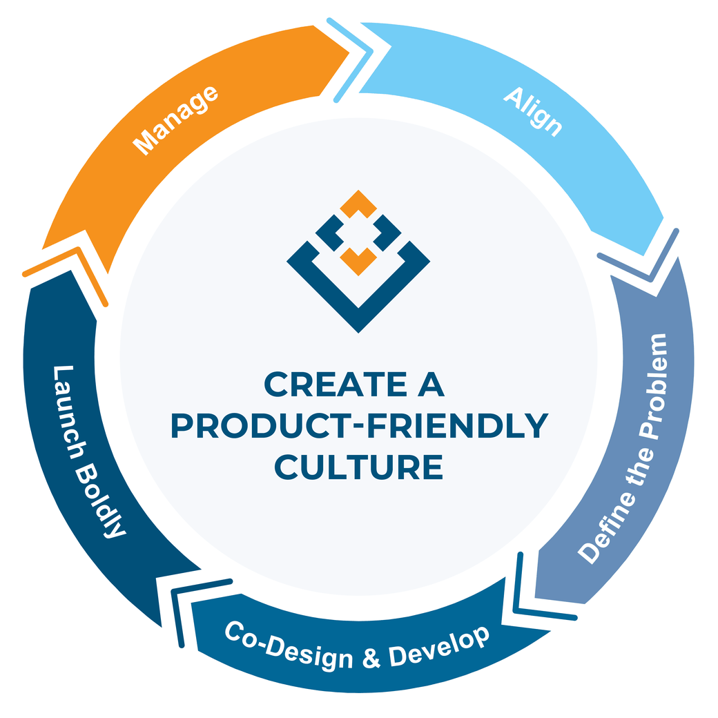The Productize Pathway: five stages arranged in a circle - Align, Define the Problem, Co-Design and Develop, Launch Boldly, and Manage around a center labelled Create a Product-Friendly Culture.